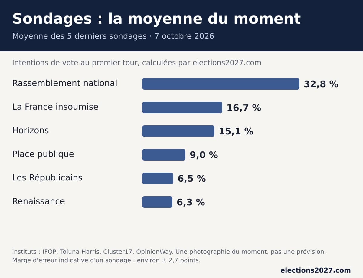 Sondages présidentielle 2027 : la moyenne des 5 derniers sondages au 7 octobre 2026