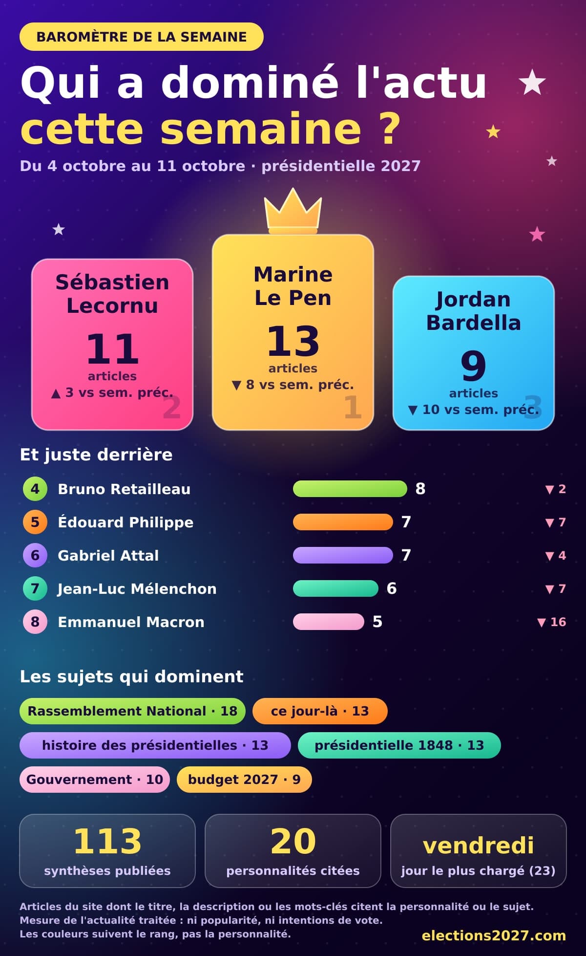 Baromètre de la semaine : ce dont on a parlé du 4 octobre au 11 octobre