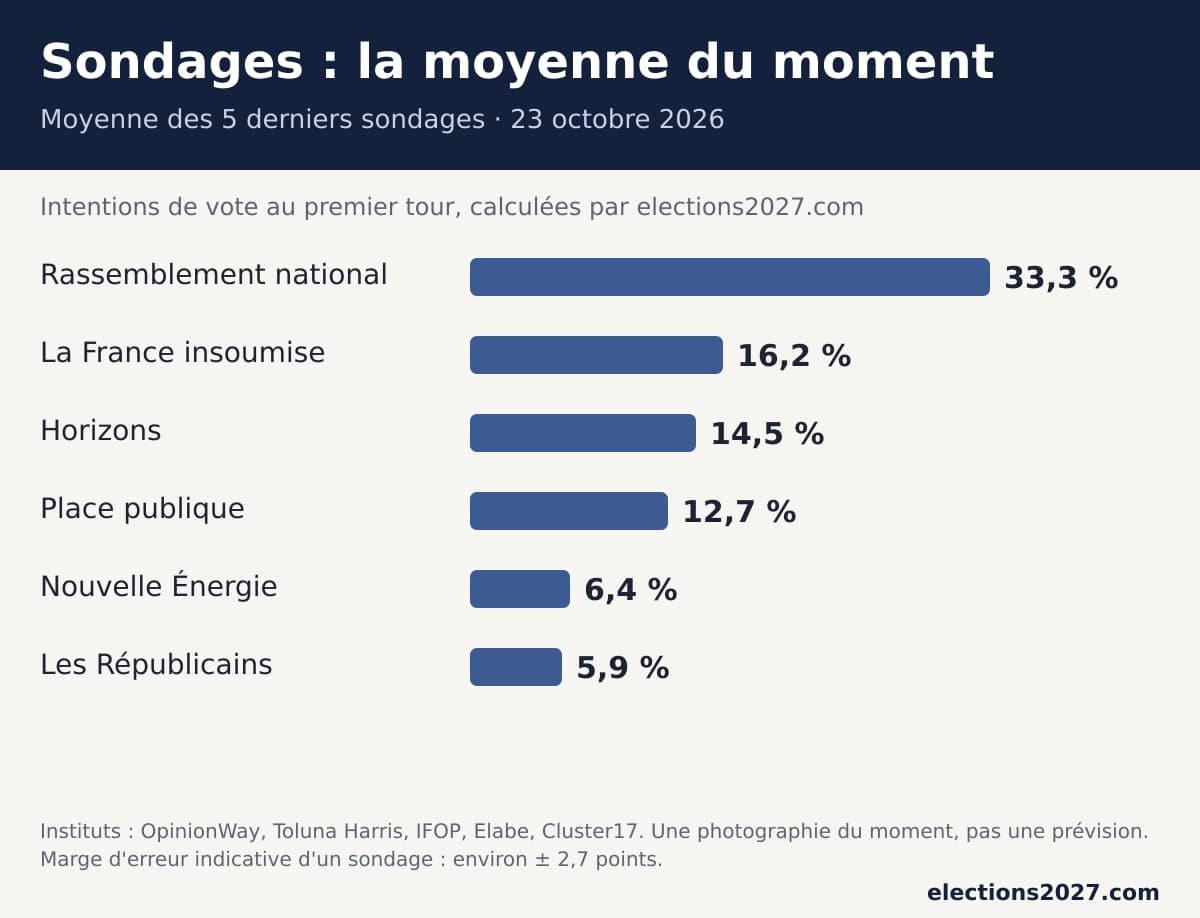 Sondages présidentielle 2027 : la moyenne des 5 derniers sondages au 23 octobre 2026