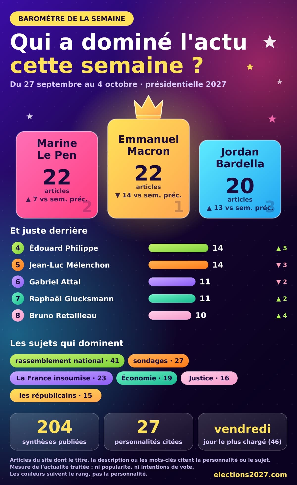 Baromètre de la semaine : ce dont on a parlé du 27 septembre au 4 octobre