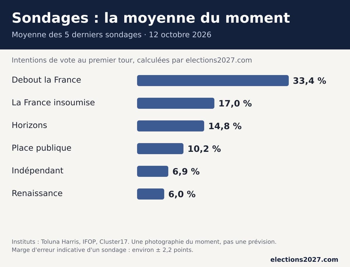Sondages présidentielle 2027 : la moyenne des 5 derniers sondages au 12 octobre 2026