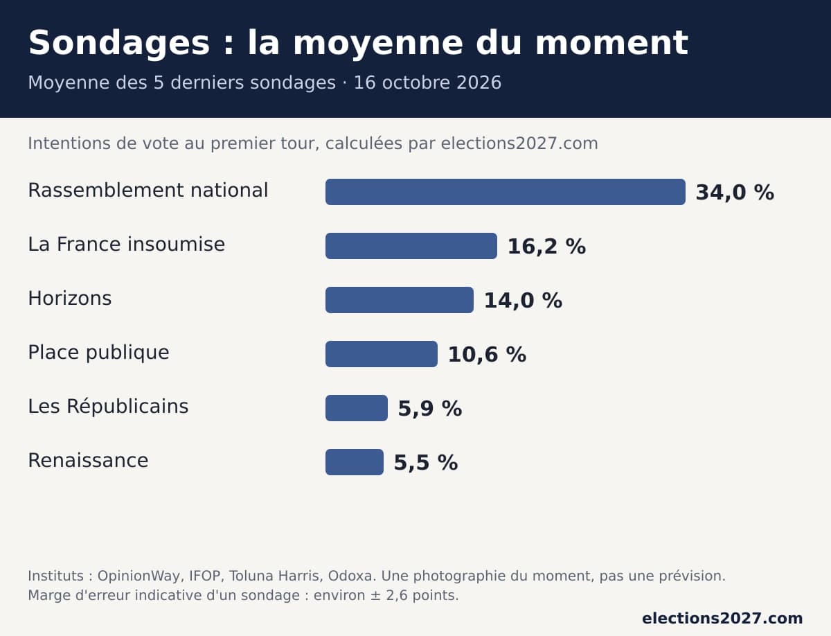 Sondages présidentielle 2027 : la moyenne des 5 derniers sondages au 16 octobre 2026